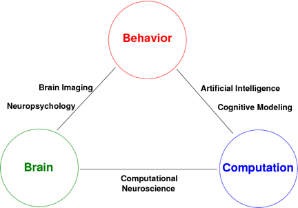 cognitive science diagram