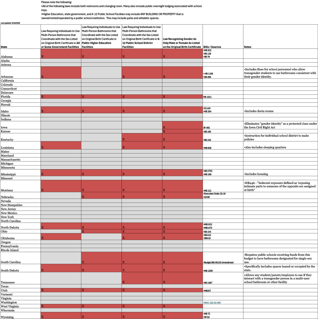 A chart displaying the restroom and changing room laws for each state in the US.