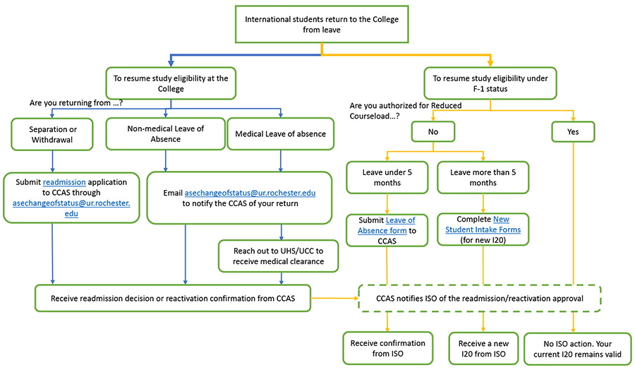 LOA flowchart