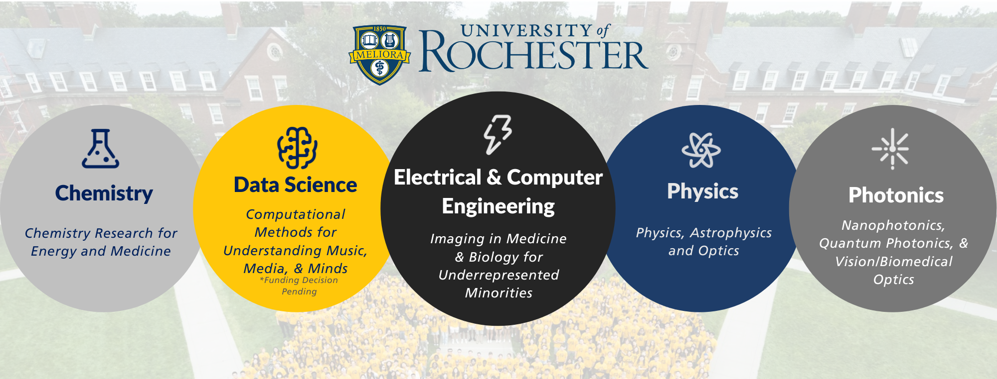 The different 2024 REU offerings at the University of Rochester are depicted on a picture of campus with the University of Rochester logo