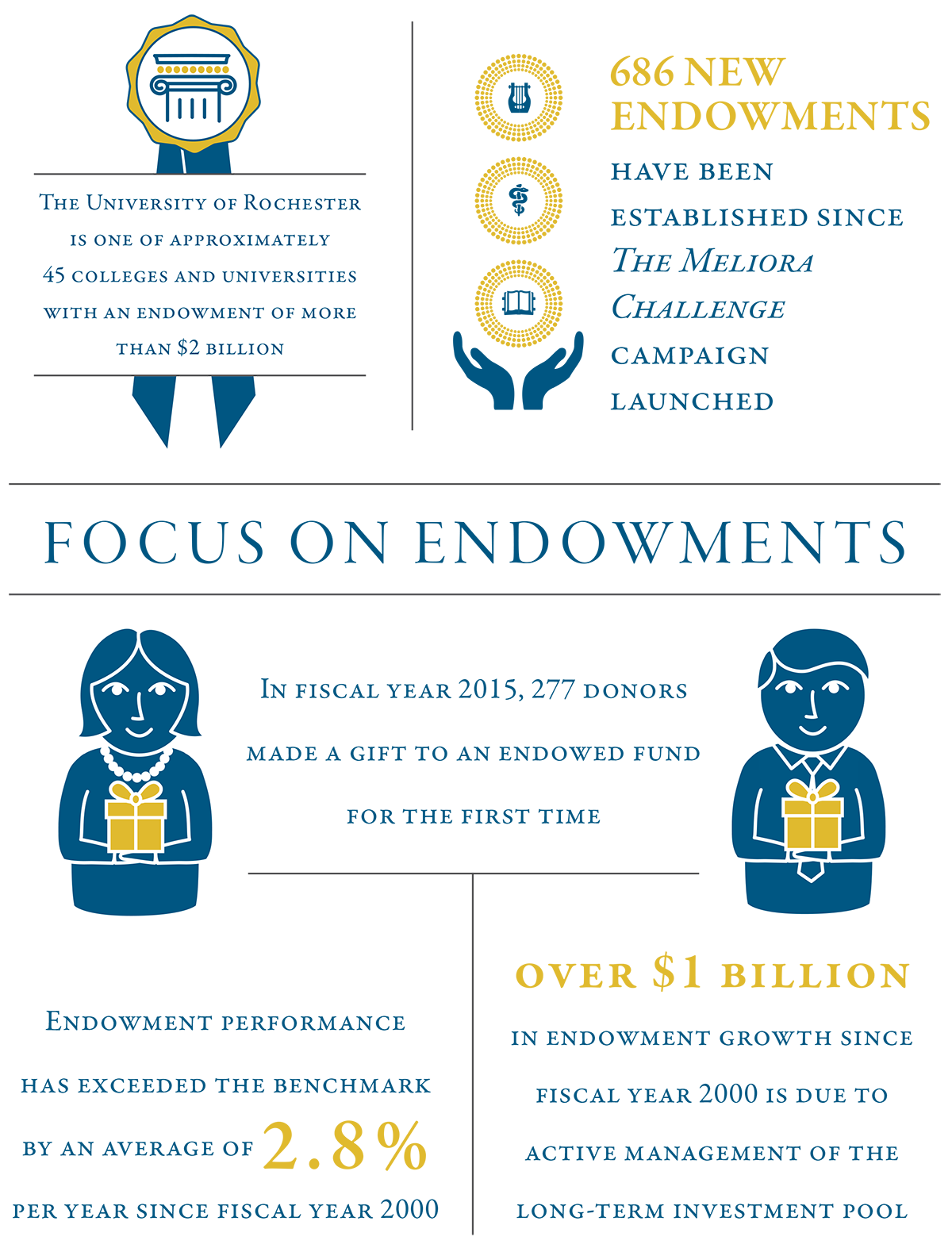endowment create rochester support edu