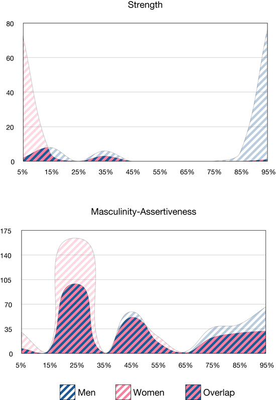 two graphs, one showing the difference in physical strength between men and women, and the other showing the amount of overlap between the two genered in measures of assertiveness or masculinity