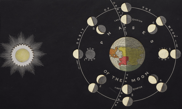 GIF of a diagram of the Earth surrounded by the moon and its phases near the sun lit up and unlit from "Diagrams of Geology, History, and Physical Geography" by James Reynolds.