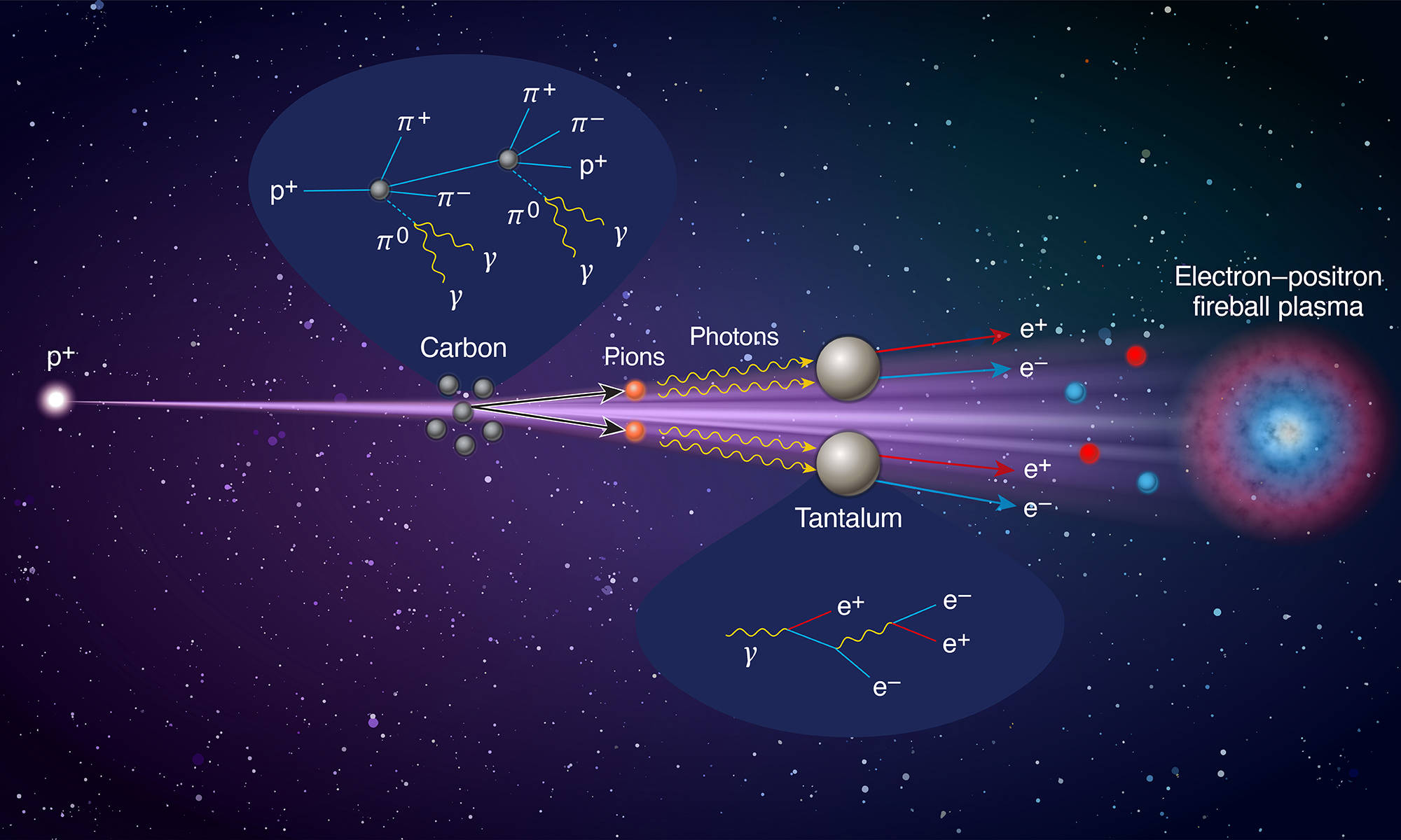 Illustration of how a proton turns into pair plasma fireballs. 