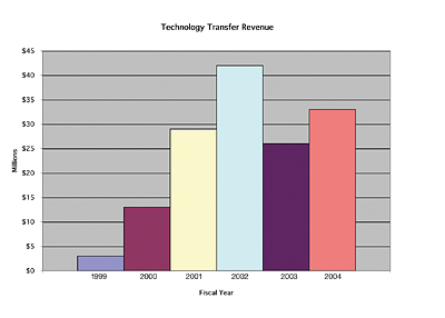 chart of tech transfer growth