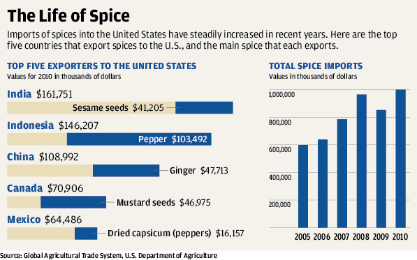 spices_chart
