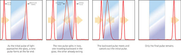 graphic showing light pulses passing through glass as described in article below