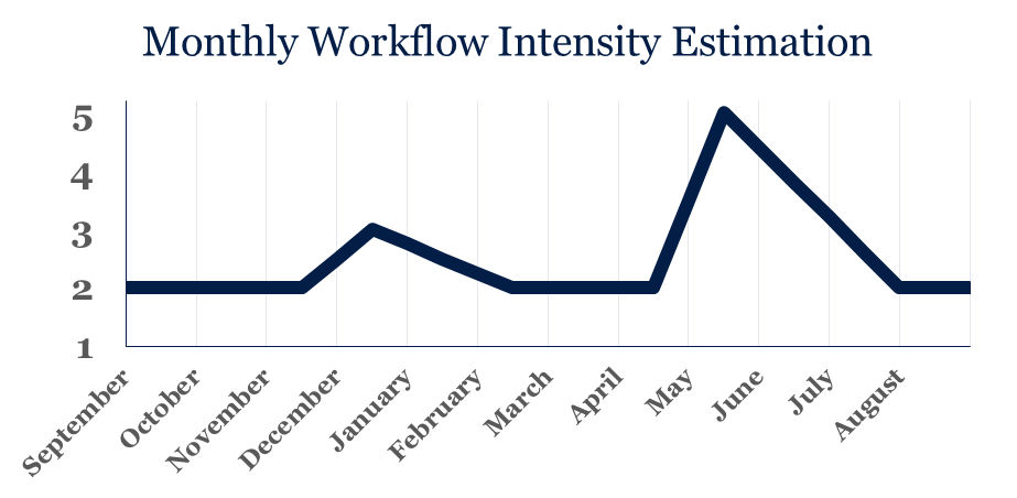 Center for Medical Technology and Innovation Monthly Workflow