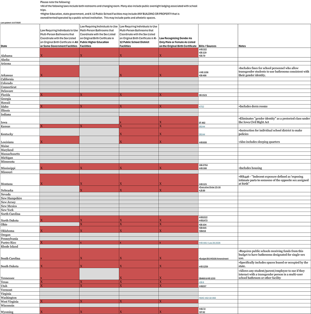 A chart displaying the restroom and changing room laws for each state in the US.