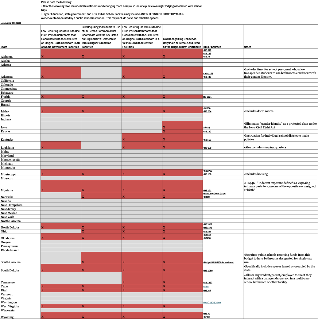 A chart displaying the restroom and changing room laws for each state in the US.