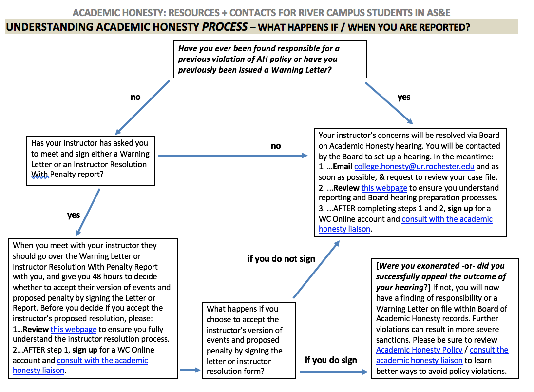 Flowchart of what happens when you are reported