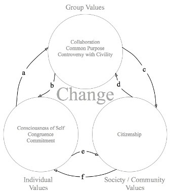 : The seven critical values of the Social Change Model of Leadership Development