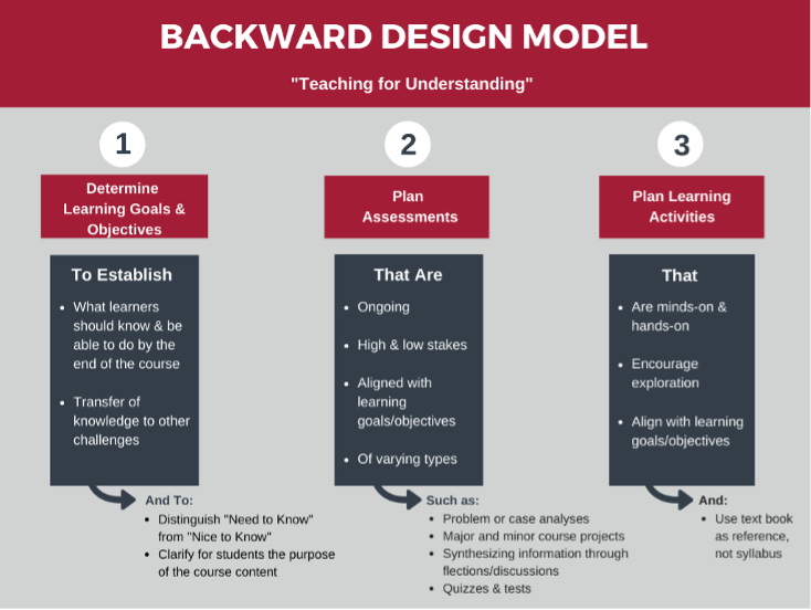 A graphic illustrating the backward design model.