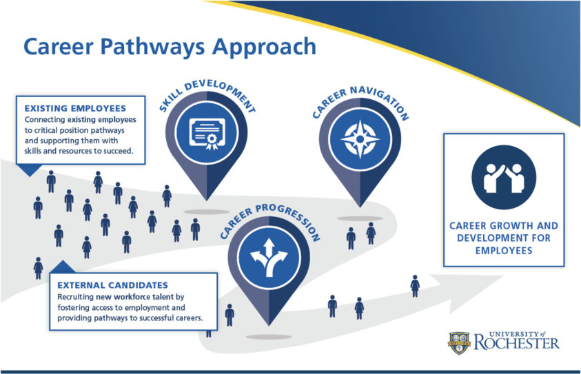 Career Pathways approach includes skill development, career navigation and career progression