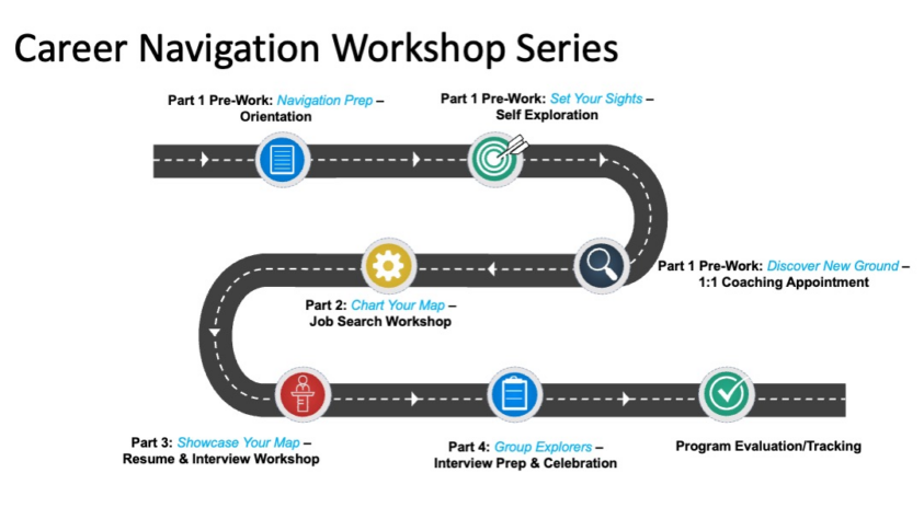 Career navigation program showing four steps: pre-work which includes orientation, self-exploration and coaching appointment, chart you map which includes job search workshop, showcase you map which include resume and interview workshop, and group explorers which includes interview prep and celebration.