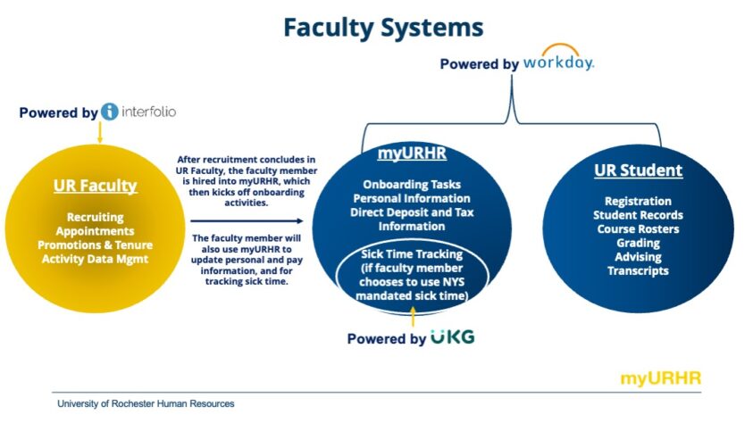 Faculty system diagram of Workday and Interfolio.