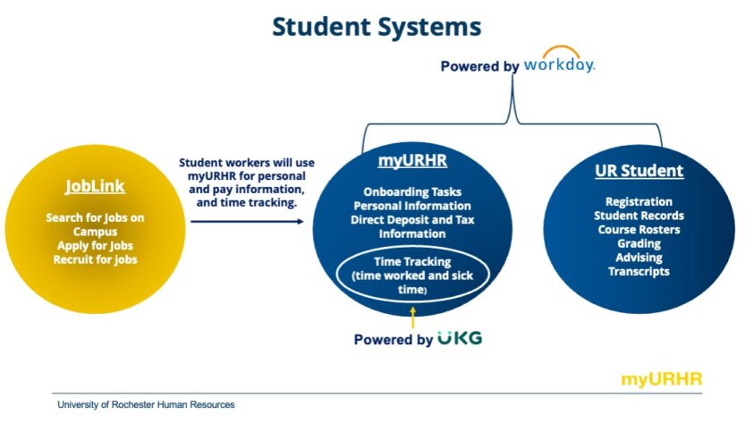 The infographic depicts the working relationships between myURHR and JobLink, and myURHR and UR Student. The infographic also features some of the functions that will happen in each individual system.