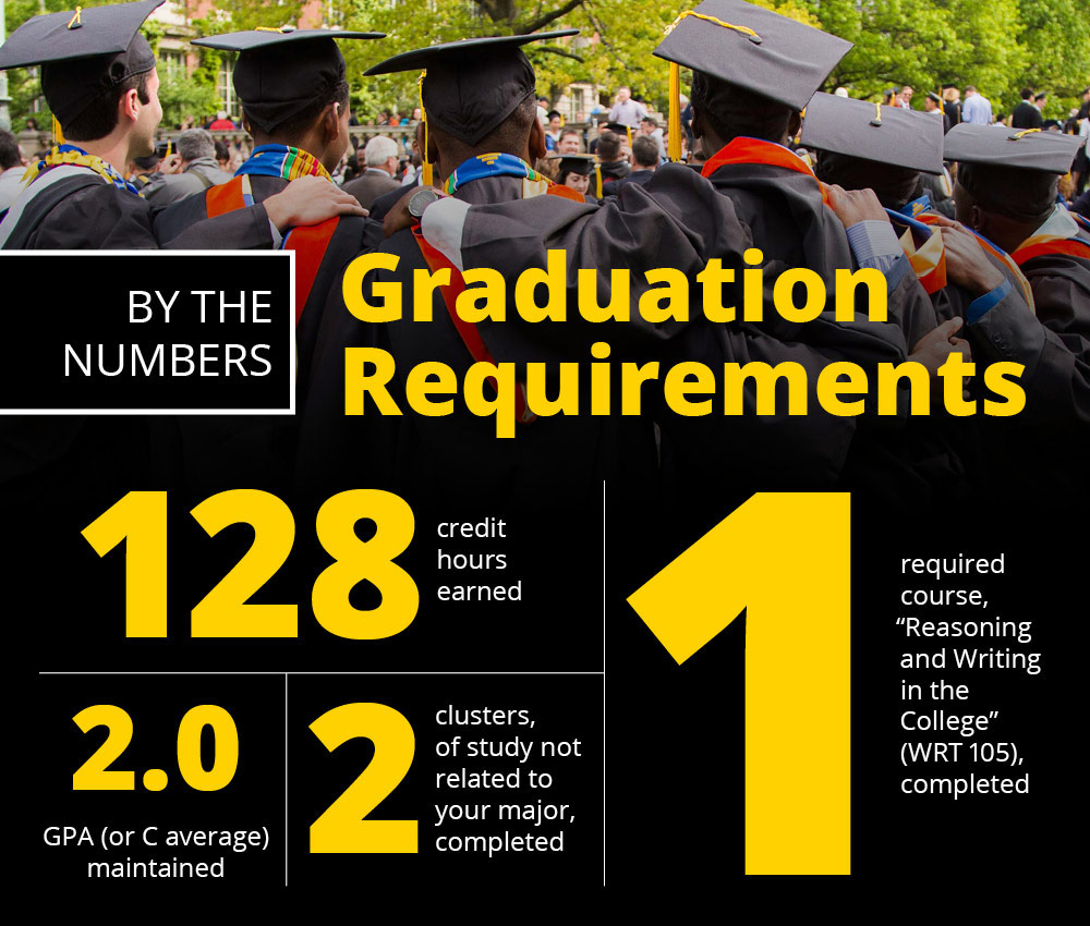 Graduation Requirements for interdisciplinary studies at the University of Rochester by the numbers. 128 credit hours earned, 2.0 or higher GPA, 2 Clusters, 1 required course