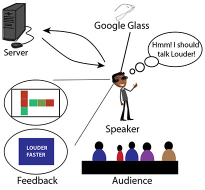 a cartoon illustration showing the loop between the speaker, Google Glass, a server, the feedback provided, and the audience