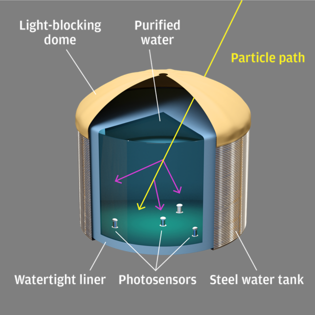 illustration showing the cutaway view of the inside of a water tank, with the particle path seen bouncing off the photosensors
