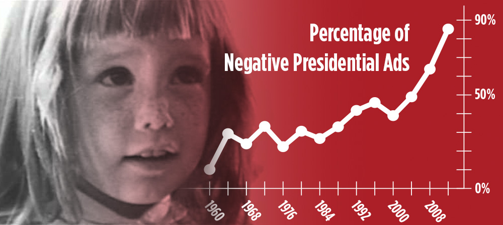 chart shows a steady increase in the amount of negative campaigning from 1960 to 2016