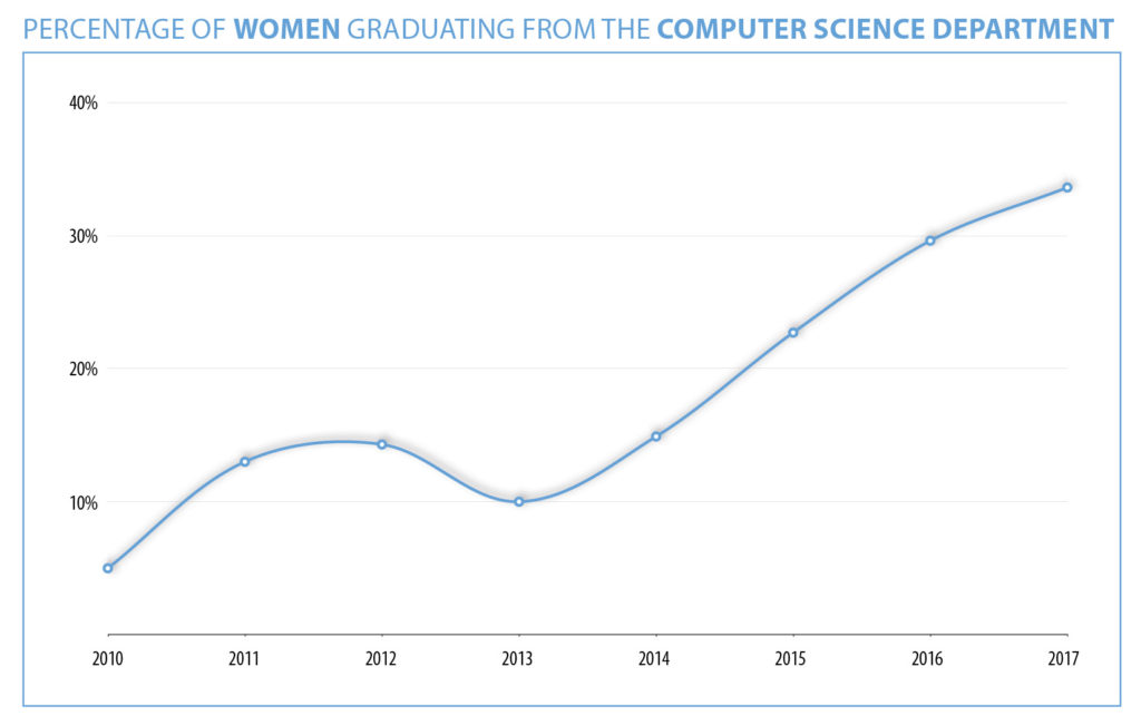 Line chart showing rising percentage of women graduates in computer science