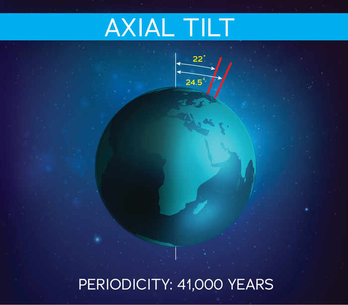 illustration of the earth showing the change in angle of its tilt