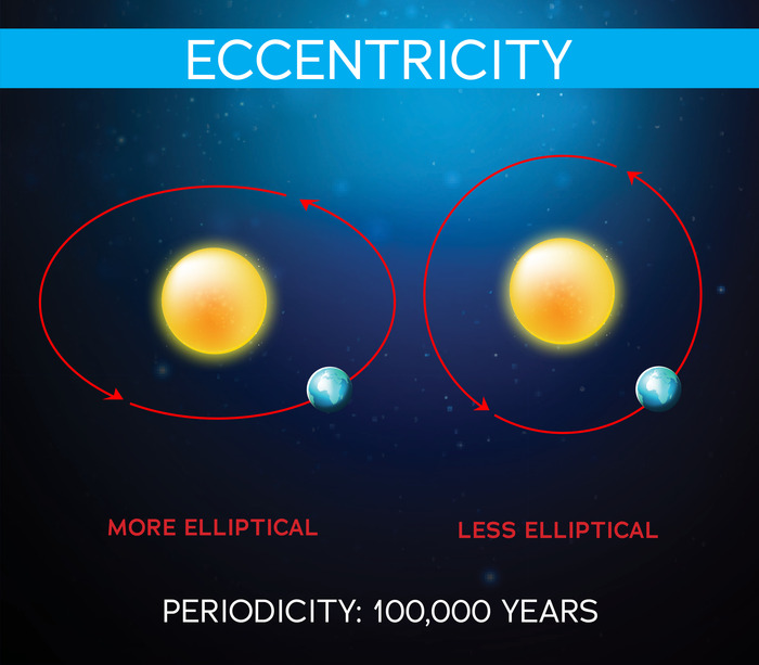 graphic showing the different between a more elliptical and less elliptical orbit around the sun, with the caption: PERIODICITY: 100,000 YEARS