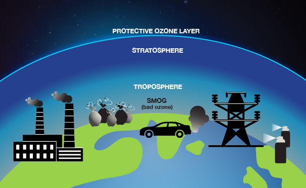 Illustration showing the Earth from space surrounded by a bright blue line indicating the protective ozone layer. Below that line is the stratosphere, indicated with a dark blue color that transitions to a lighter blue color, which is labeled troposphere. Below that is the Earth's surface with black and white icons representing power plants, cars, aerosol cans and other contributors to air pollution alongside the label "smog (bad ozone)." 