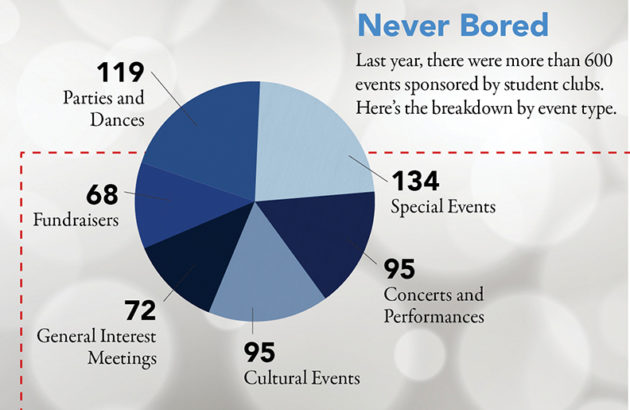 pie chart showing types of student events: 119 parties and dances, 68 fundraisers, 134 special events, 95 concerts and performances, 96 cutural events, 72 general interest meetings, 68 fundraisers.