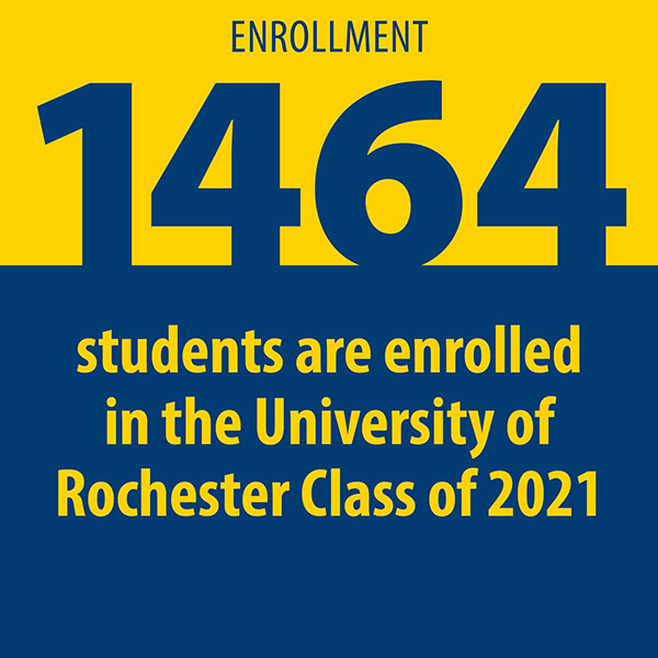 infographic reads 1464 STUDENTS ARE ENROLLED IN THE UNIVERSITY OF ROCHESTER CLASS OF 2021