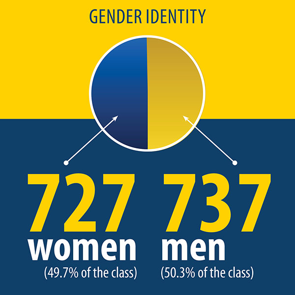 infographic reads GENDER IDENTITY 727 women (49.7% of the class) and 747 men (50.3% of the class)