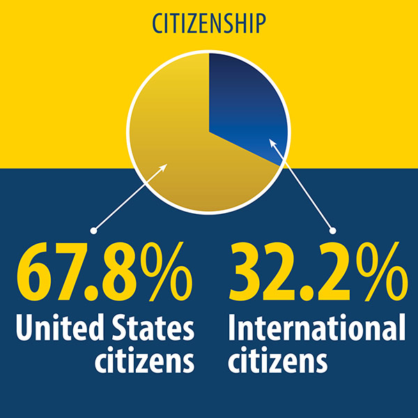 infographic shows a pie chart indicating that 67.8% of the incoming class of U.S. citizenas and 32.2% are international citizens