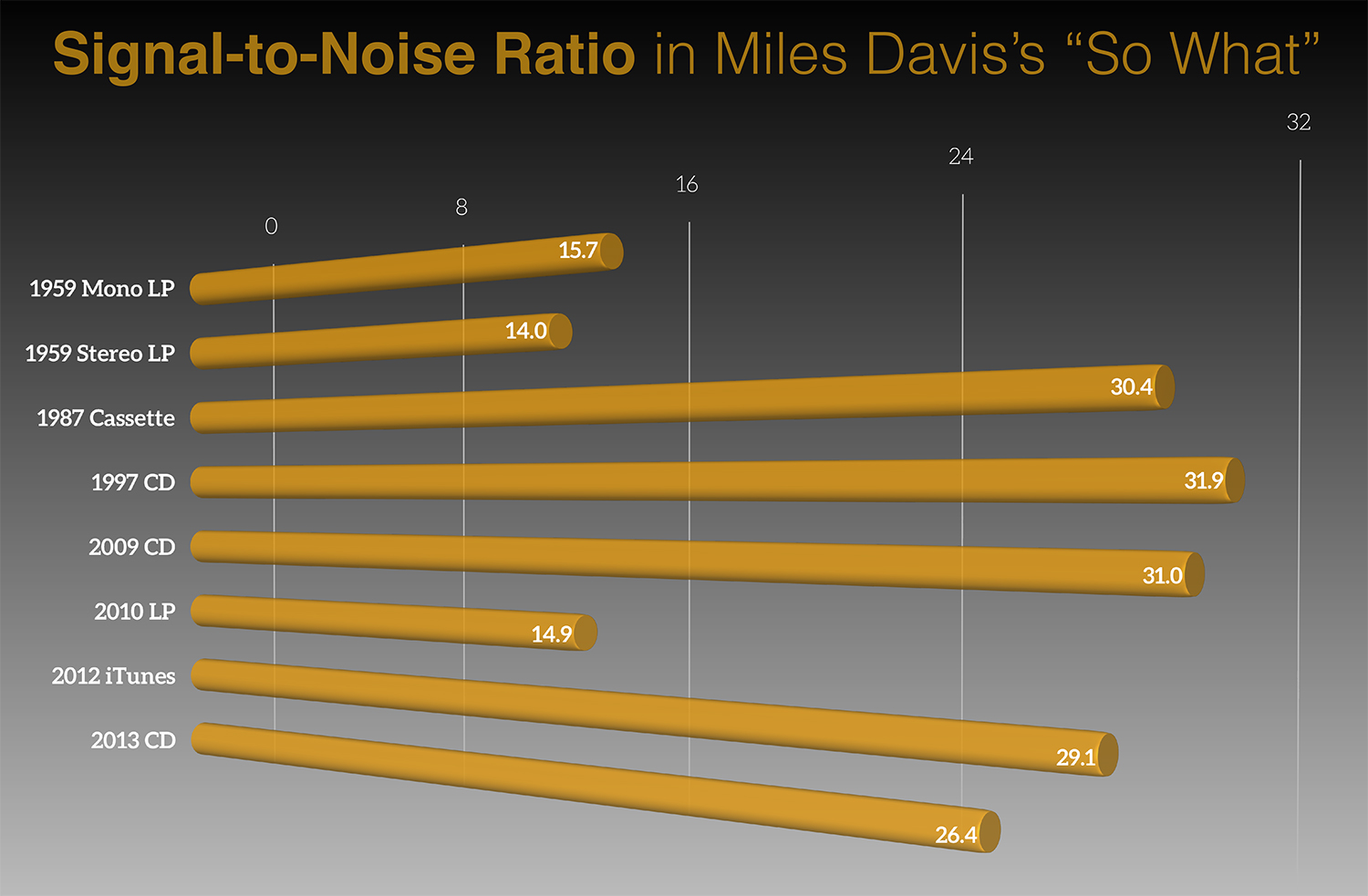 bar chart shows the signal-to-noise ration in various recordings of Miles Davis's "So What." 1959 mono lp = 15.7. 1959 stereo LP = 14. 1987 cassette = 30.4. 1997 CD = 31.9. 2009 CD = 31. 2010 LP = 14.0. 2012 iTunes = 29.1. 2013 CD = 26.4.
