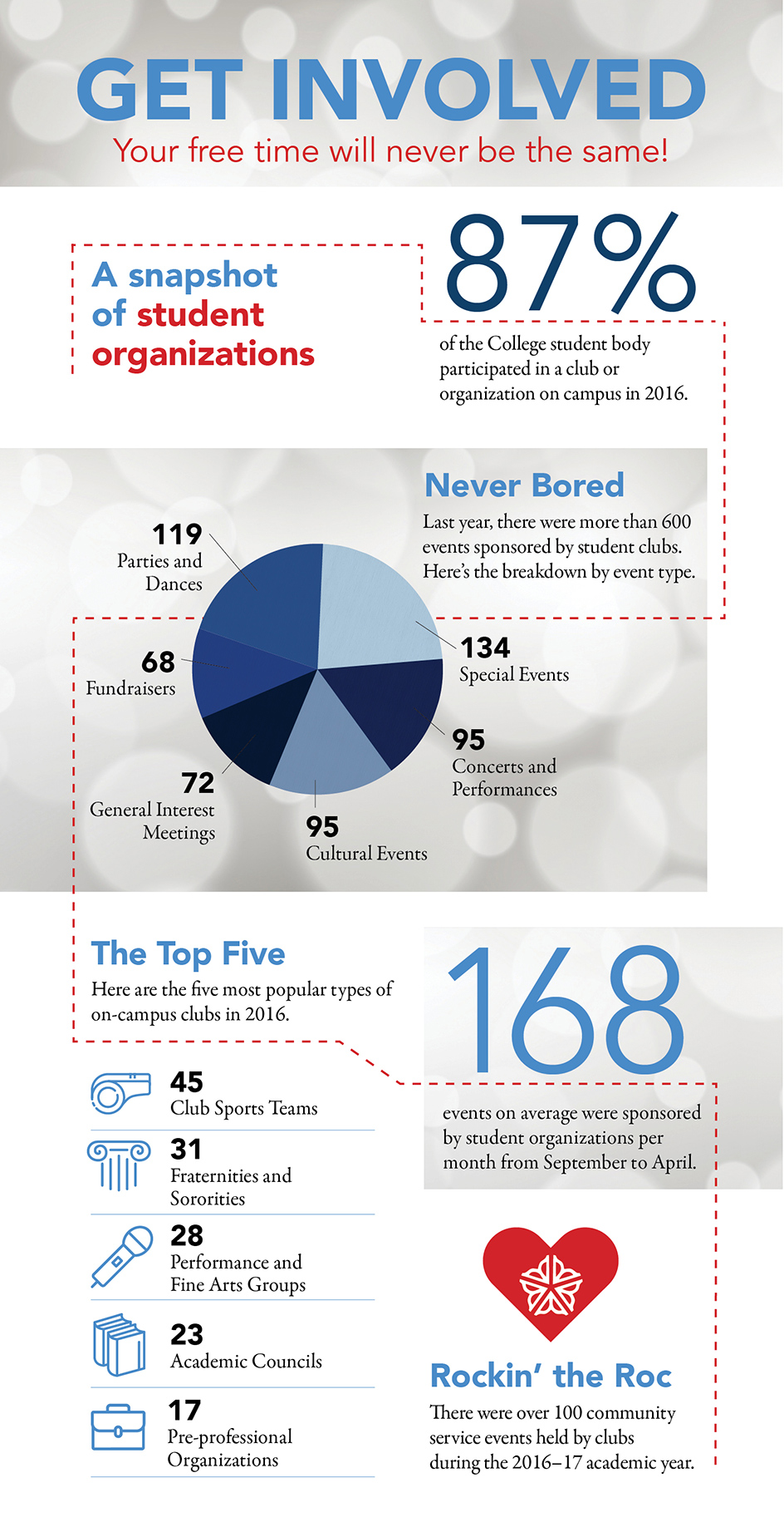 Infographic reads: Get Involved! Your free time will never be the same. A snapshot of student organizations. 87% of College student body participated in a club or organization in 2016. Last year, there were more than 600 events sponsored by student clubs. 199 parties and dances, 135 special events, 95 concerts and performances, 95 cultural events, 72 general interest meetings, and 68 fundraisers. Here are the five most popular types of on-campus clubs in 2016: 45 club sports teams, 31 fraternities and sororities, 28 performance groups, 23 academic councils, 17 pre-professional organizations. 168 events on average were sponsored by student organizations per month. There were over 100 community service events held by clubs during the 2016-17 academic year.