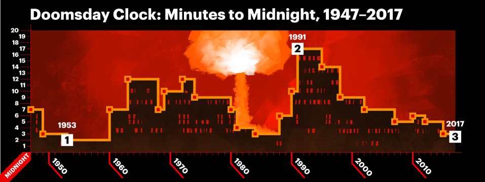doomsday 3 minutes to midnight