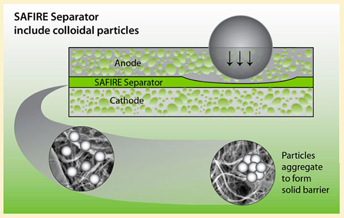 illustration shows a cross section of the SAFIRE Separator. Text reads: SAFIRE Separator include colloidal particles. Particles aggregate to form a solid barrier. 
