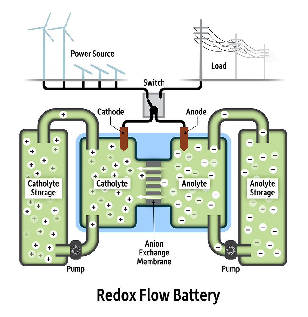 diagram of a redox flow battery shows the wind power source on the left and the power grid on the right with positive and negative storage