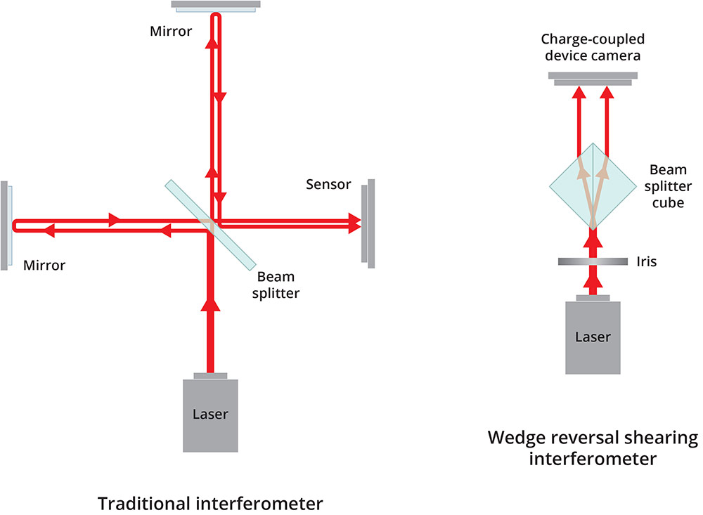 two different illustrations, one is the traditional interferometer design and one is the new design of a wedge reversal shearing interferometer. The traditional design has a laser beam passing through a beam splitter boucing off of two mirrors to a sensor. The new design has a single beam splitter cube.