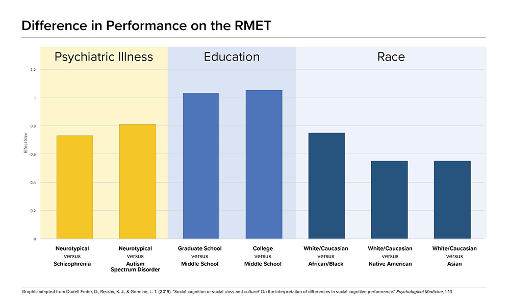 A bar chart showing the difference in the effect size based on three different categories of criteria: psychiatric illness, education, and race. The largest differences in how people performed on the test are seen in the education category, with the bars comparing graduate school participants versus middle school participants, and college participants with middle school participants being the highest