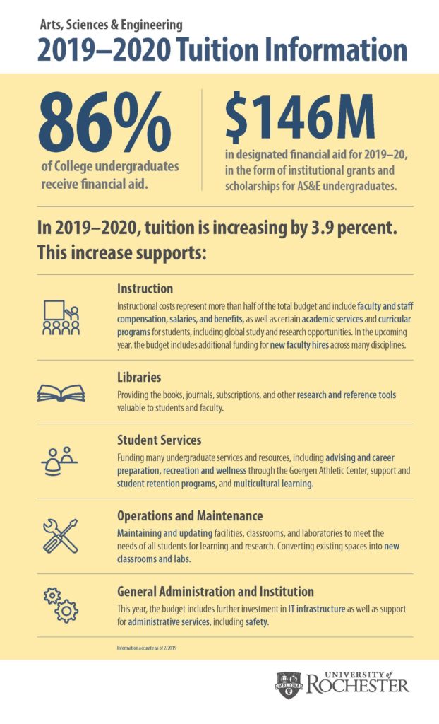 Tuition Infographic for 2019-2020