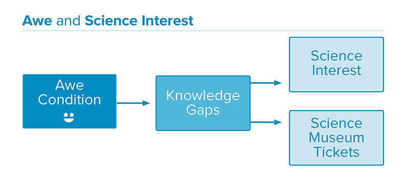 a flow chart shows awe condition leading to knowledge gaps leading to both science interest and science museum tickets.