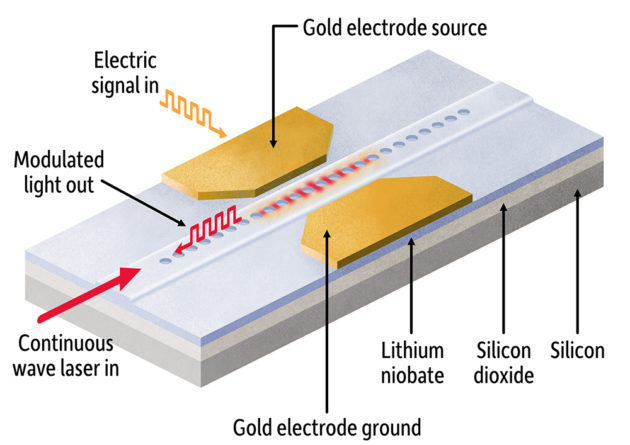 illustration of photonics-based modulator