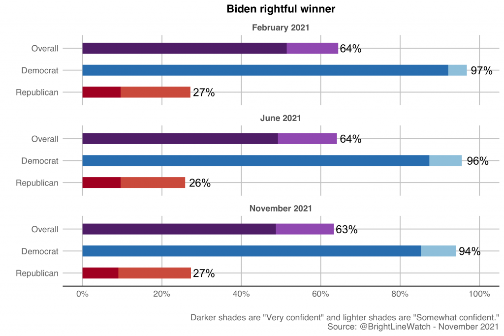 A bar chart with the title BIDEN RIGHTFUL WINNER compares the total number of people and the number of Democrats and the number of Republicans who believe that Joe Biden is the rightful president. In February 2021, the overall number is 64%, Democrats 97% and Republicans 27%. In June 2021, the overall number is 64%, the Democrats 96% and the Republicans 26%. And in November 2021 the overall number is 63%, Democrats 94%, and Republicans 27%. 