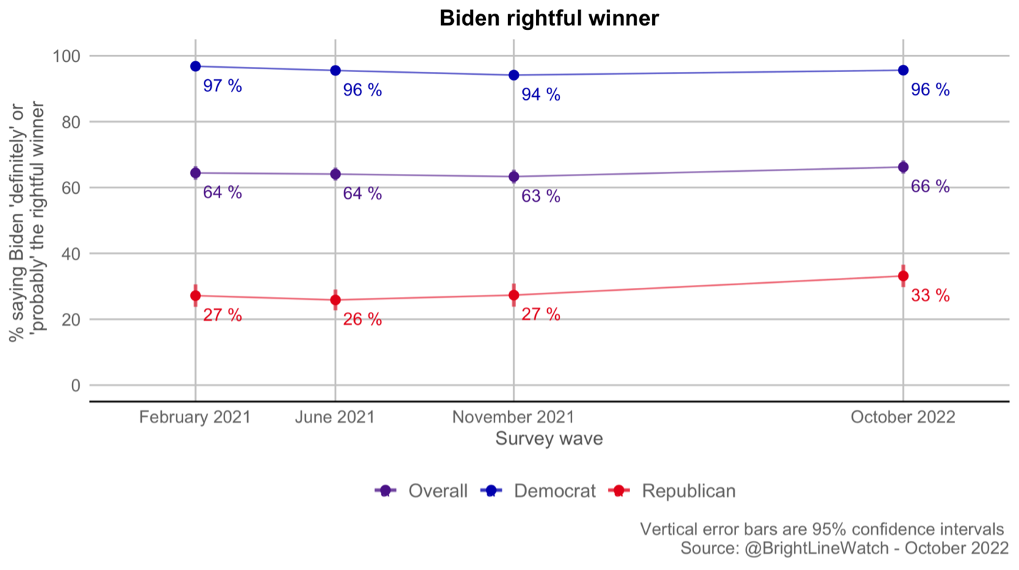 Line graph showing percentages of Republicans, Democrats, and Independents who believe Biden was the rightful winner of the presidency.