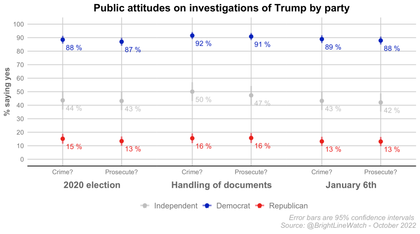 Graph entitled "Public attitudes on investigations of Trump by party."