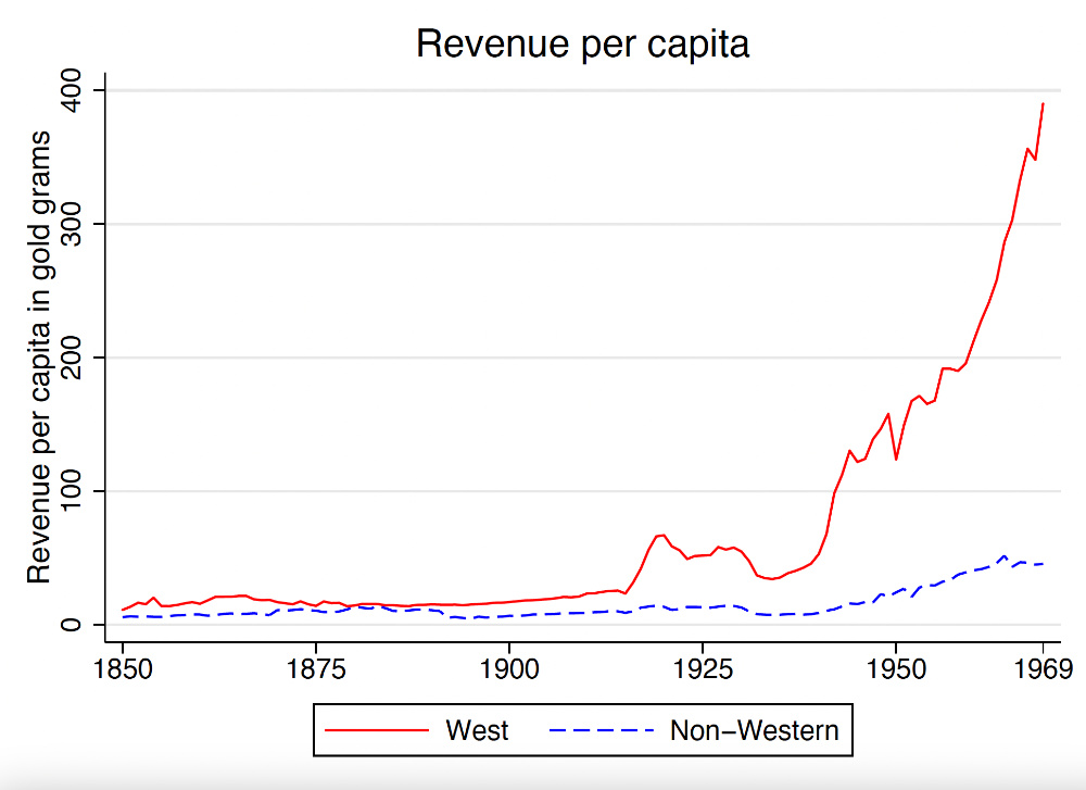 Graph of revenue per capital from 1850 to 1969 shows a sharp divergence between Western and non-Western countries beginning in the 20th century.