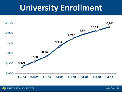 slide showing increased enrollment