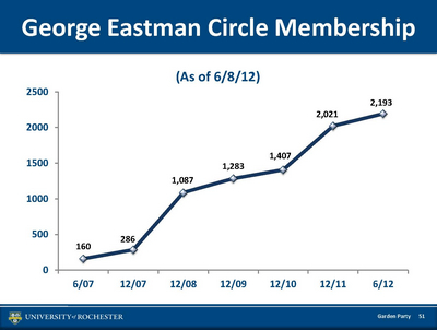 graph showing rising George Eastman Circle membership