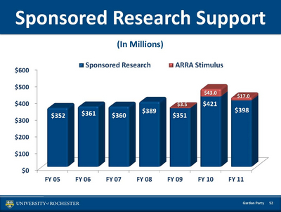 bar graph shwoing research funding